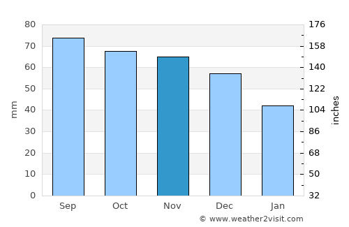 Pervomayskoye average rain in November