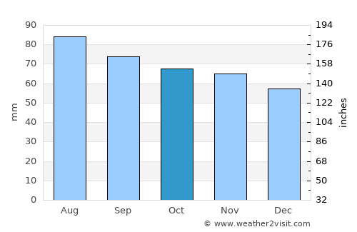 Pervomayskoye average rain in October