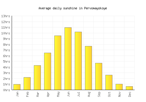 Pervomayskoye average daily sunshine chart