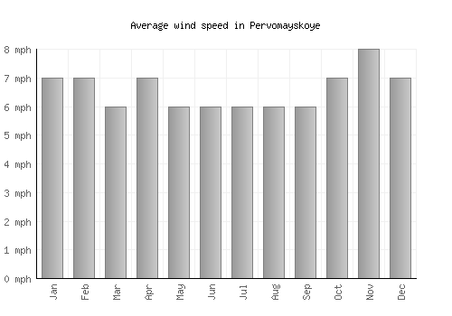 Pervomayskoye average winspeed by month (mph)