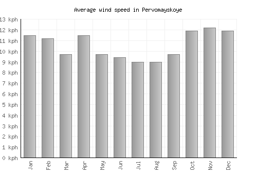 Pervomayskoye average winspeed by month (km/h)