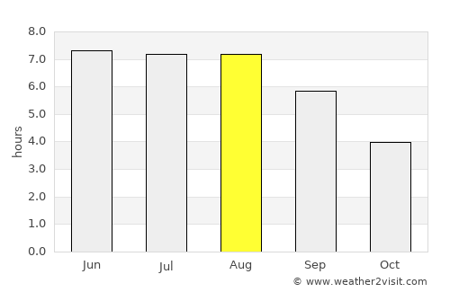 Perwez average rain in August