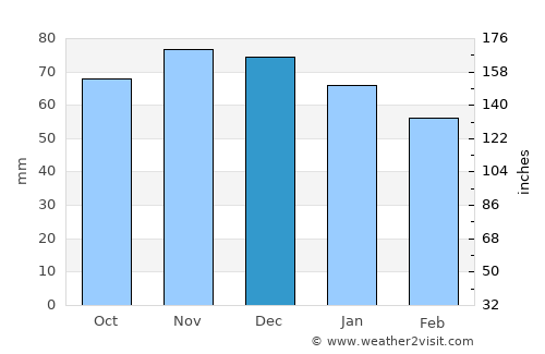 Perwez average rain in December