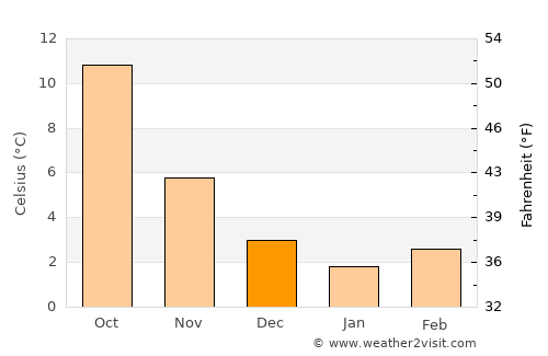Perwez average temperature in December