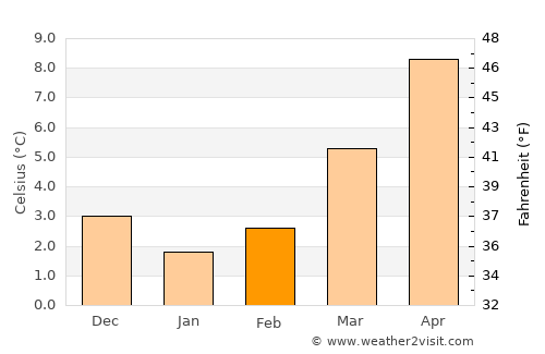 Perwez average temperature in February