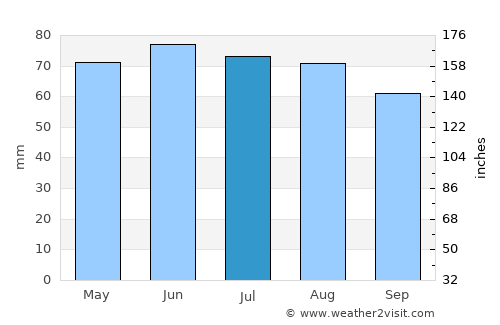 Perwez average rain in July