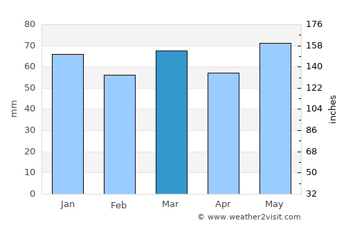 Perwez average rain in March
