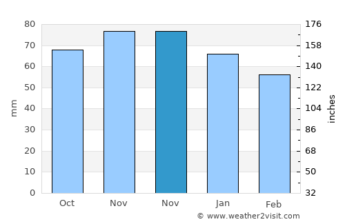 Perwez average rain in November