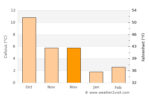 Perwez average temperature in November