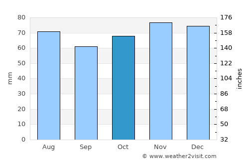 Perwez average rain in October