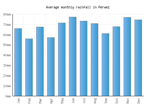 Perwez monthly rainfall chart (mm)