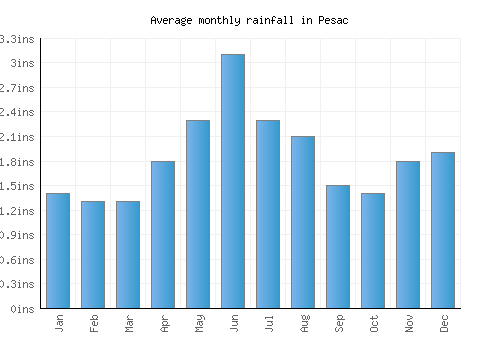 Pesac monthly rainfall chart (inches)