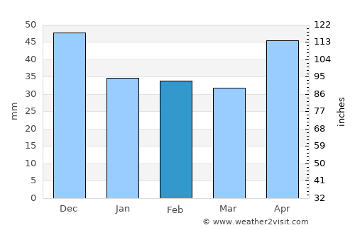 Pesac average rain in February
