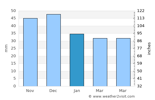 Pesac average rain in January
