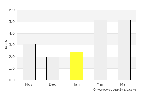 Pesac average rain in January