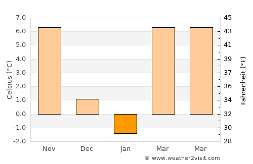 Pesac average temperature in January