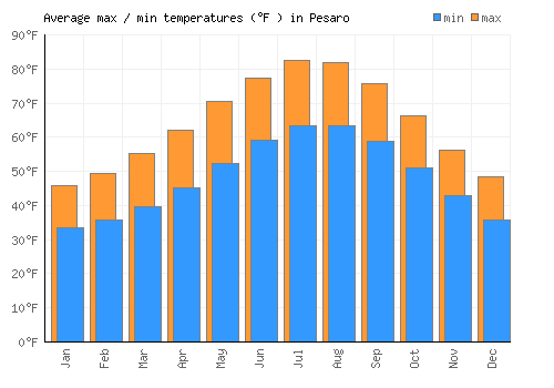 Pesaro average minimum / maximum temperatures (Fahrenheit)