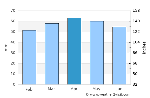 Pesaro average rain in April