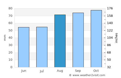 Pesaro average rain in August