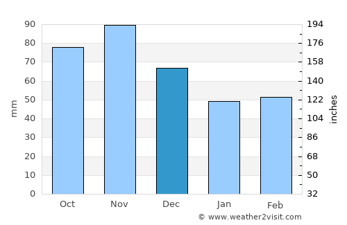 Pesaro average rain in December