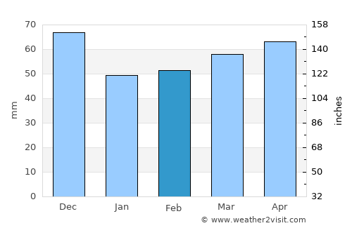 Pesaro average rain in February