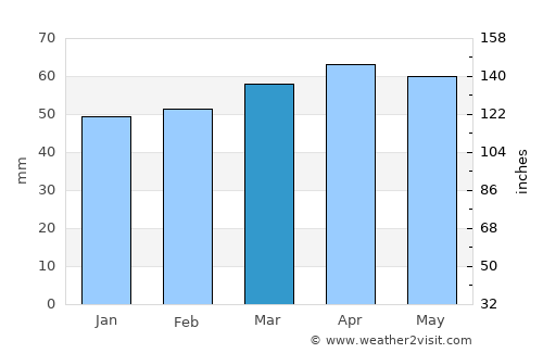 Pesaro average rain in March