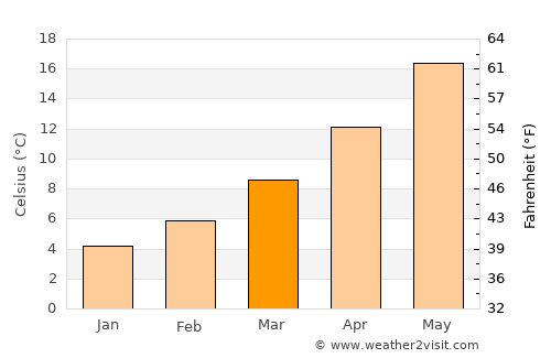 Pesaro average temperature in March
