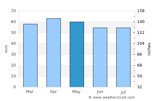 Pesaro average rain in May