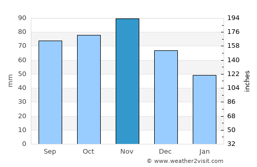 Pesaro average rain in November