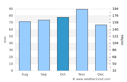 Pesaro average rain in October