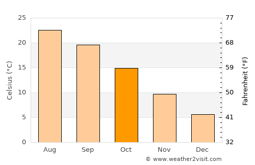 Pesaro average temperature in October