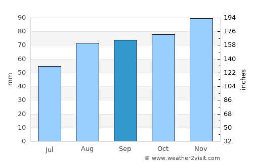 Pesaro average rain in September