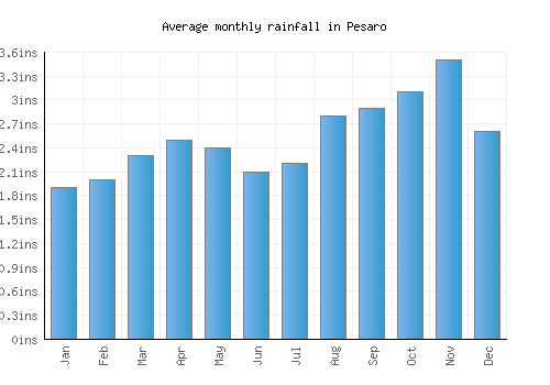 Pesaro monthly rainfall chart (inches)