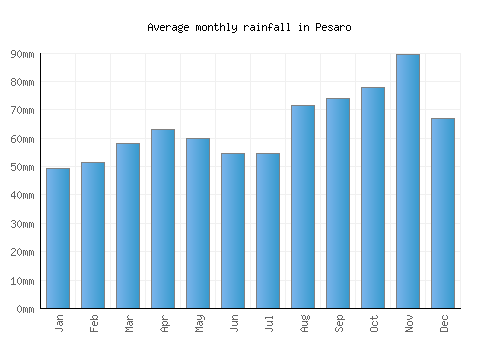 Pesaro monthly rainfall chart (mm)
