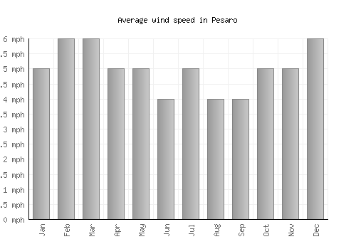 Pesaro average winspeed by month (mph)