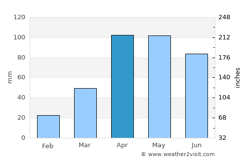 Pesca average rain in April
