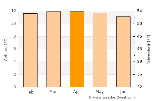 Pesca average temperature in April