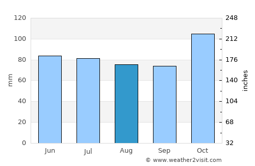 Pesca average rain in August