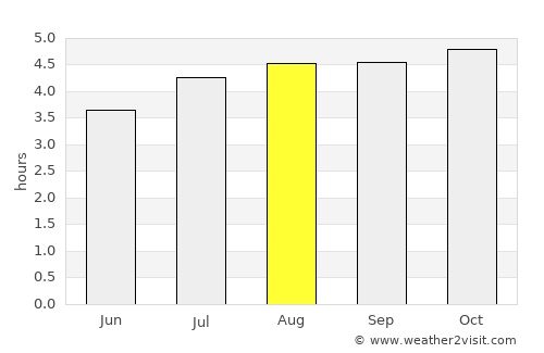 Pesca average rain in August