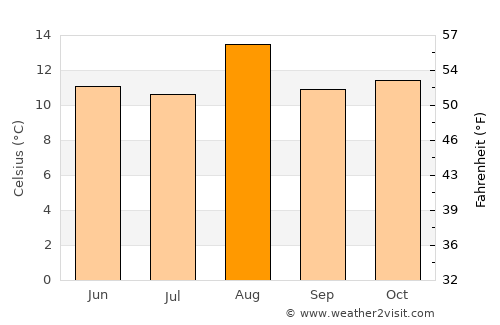 Pesca average temperature in August