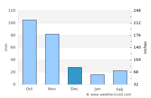 Pesca average rain in December