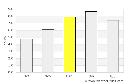 Pesca average rain in December