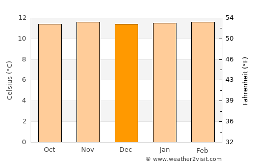 Pesca average temperature in December