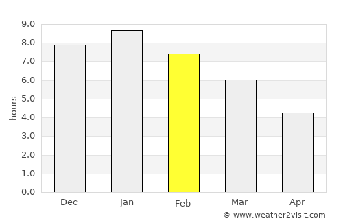 Pesca average rain in February
