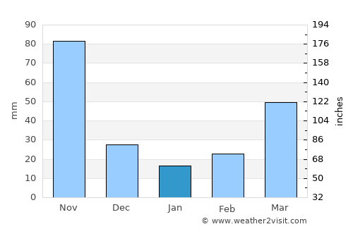 Pesca average rain in January