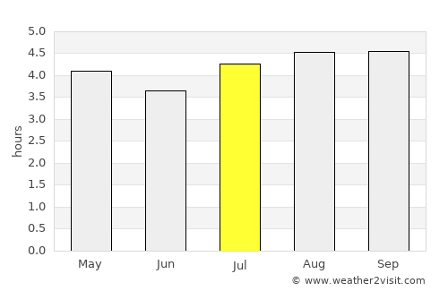 Pesca average rain in July