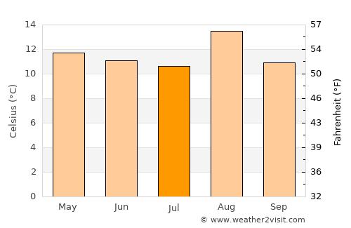 Pesca average temperature in July
