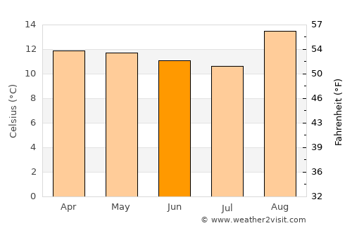 Pesca average temperature in June