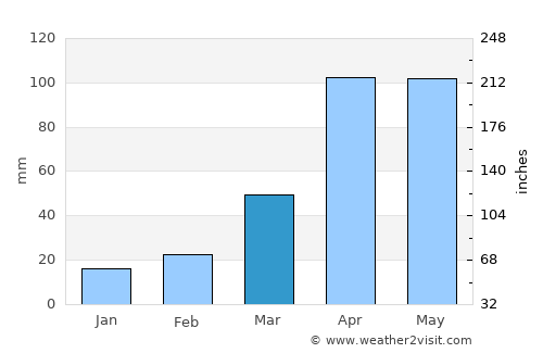 Pesca average rain in March