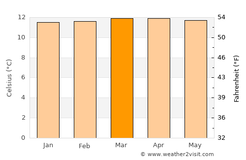 Pesca average temperature in March